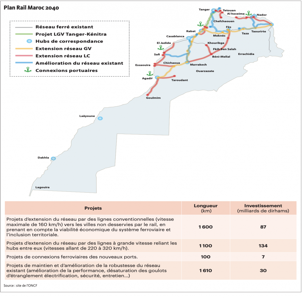 Plan Rail Maroc